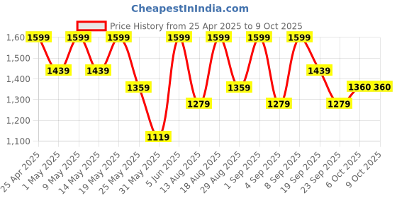 myntra.com Outzidr Jumpsuit outzidr Price History Graph from 25 Apr 2025 to 9 Oct 2025