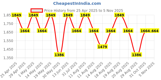 myntra.com Outzidr Jumpsuit outzidr Price History Graph from 25 Apr 2025 to 1 Nov 2025