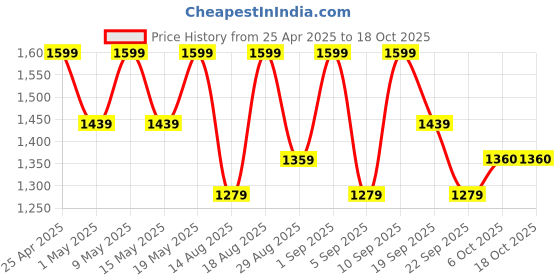 myntra.com Outzidr Jumpsuit outzidr Price History Graph from 25 Apr 2025 to 17 Oct 2025