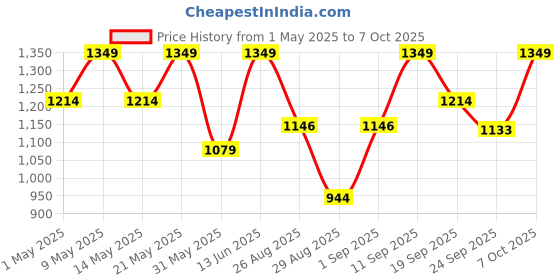 myntra.com Outzidr Jumpsuit outzidr Price History Graph from 1 May 2025 to 7 Oct 2025