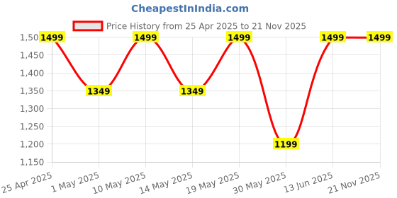 myntra.com Outzidr Jumpsuit outzidr Price History Graph from 25 Apr 2025 to 20 Nov 2025