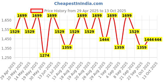 myntra.com Outzidr Jumpsuit outzidr Price History Graph from 29 Apr 2025 to 12 Oct 2025