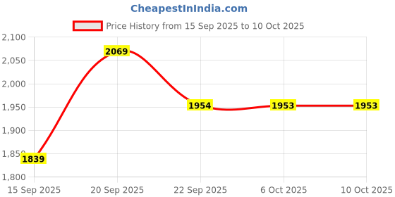 myntra.com Outzidr Jumpsuit outzidr Price History Graph from 15 Sep 2025 to 10 Oct 2025