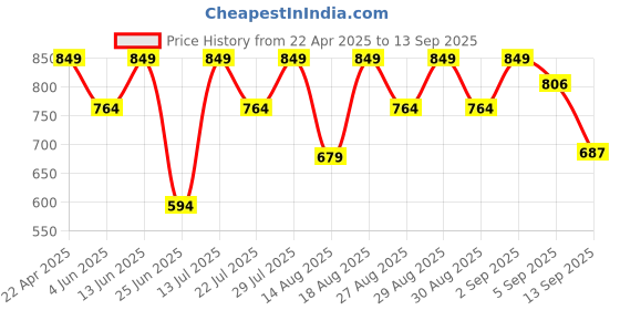 myntra.com Outzidr Knee Length Pencil Skirt outzidr Price History Graph from 22 Apr 2025 to 13 Sep 2025