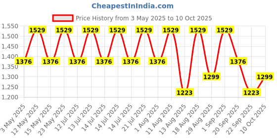 myntra.com Outzidr Layered Look Maxi Skirt outzidr Price History Graph from 3 May 2025 to 10 Oct 2025