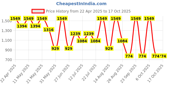 myntra.com Outzidr Long Sleeves Crop Sweatshirt With Jogger outzidr Price History Graph from 22 Apr 2025 to 16 Oct 2025