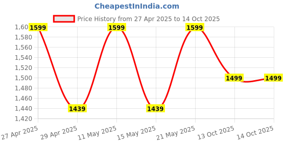 myntra.com Outzidr Long Sleeves Crop Sweatshirt With Trouser outzidr Price History Graph from 27 Apr 2025 to 14 Oct 2025