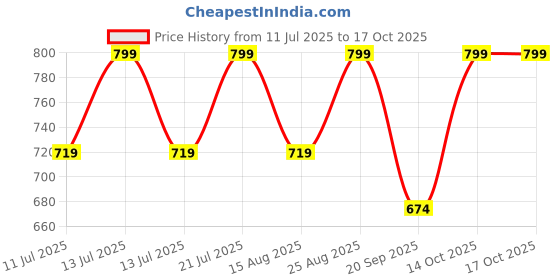 myntra.com Outzidr Long Sleeves Regular Fitted Top outzidr Price History Graph from 11 Jul 2025 to 16 Oct 2025