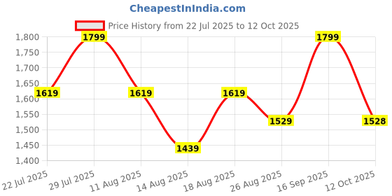 myntra.com Outzidr Long Sleeves Shirt With Printed Trouser outzidr Price History Graph from 22 Jul 2025 to 12 Oct 2025