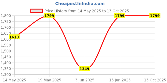 myntra.com Outzidr Long Sleeves Top & Trousers Co-Ord Set outzidr Price History Graph from 14 May 2025 to 13 Oct 2025