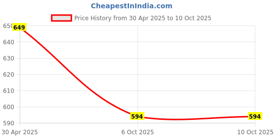myntra.com Outzidr Longline Top outzidr Price History Graph from 30 Apr 2025 to 9 Oct 2025