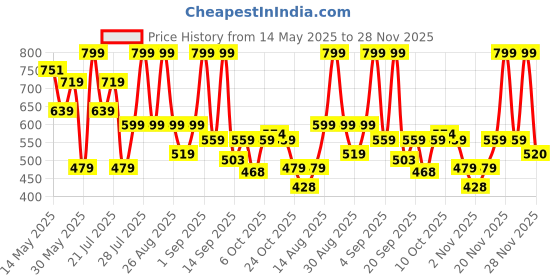 myntra.com Outzidr Mandarin Collar Extended Sleeves Top outzidr Price History Graph from 14 May 2025 to 25 Nov 2025