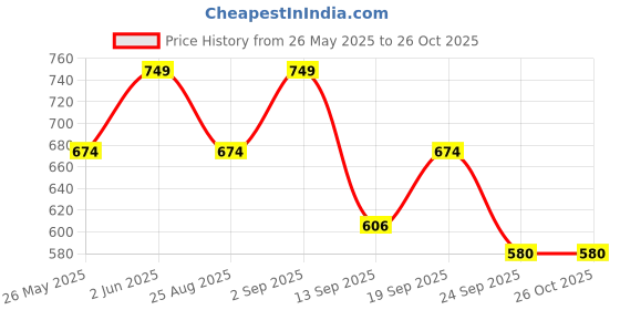 myntra.com Outzidr Mandarin Collar Top outzidr Price History Graph from 26 May 2025 to 26 Oct 2025