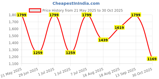 myntra.com Outzidr Maxi Dress outzidr Price History Graph from 21 May 2025 to 30 Oct 2025