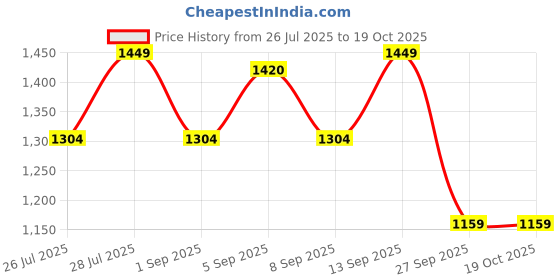 myntra.com Outzidr Maxi Dress outzidr Price History Graph from 26 Jul 2025 to 17 Oct 2025