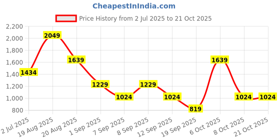 myntra.com Outzidr Maxi Dress outzidr Price History Graph from 2 Jul 2025 to 20 Oct 2025