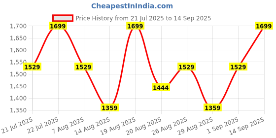 myntra.com Outzidr Maxi Dress outzidr Price History Graph from 21 Jul 2025 to 14 Sep 2025