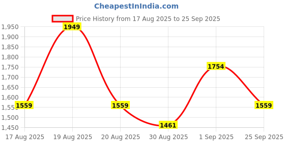 myntra.com Outzidr Maxi Dress outzidr Price History Graph from 17 Aug 2025 to 25 Sep 2025