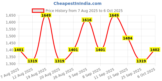 myntra.com Outzidr Maxi Flared Skirt With Cargo Pockets outzidr Price History Graph from 7 Aug 2025 to 4 Oct 2025