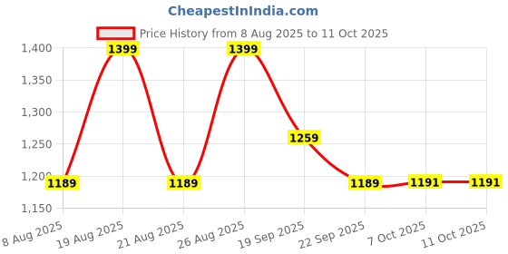 myntra.com Outzidr Mesh Ruffled A-Line Maxi Skirt outzidr Price History Graph from 8 Aug 2025 to 11 Oct 2025