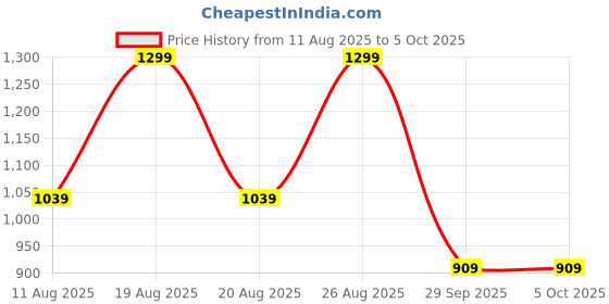 myntra.com Outzidr Mid-Rise Flared Trouser outzidr Price History Graph from 11 Aug 2025 to 4 Oct 2025