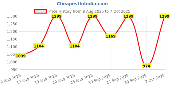 myntra.com Outzidr Mid-Rise Regular Trousers outzidr Price History Graph from 8 Aug 2025 to 4 Oct 2025