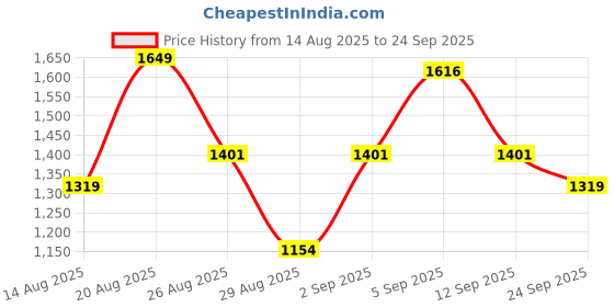 myntra.com Outzidr Midi Straight Freyed Hem Denim Skirt outzidr Price History Graph from 14 Aug 2025 to 24 Sep 2025