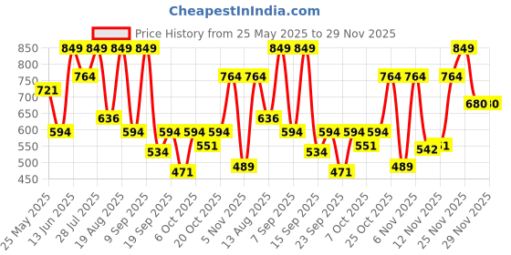 myntra.com Outzidr Off-Shoulder Bardot Crop Top outzidr Price History Graph from 25 May 2025 to 29 Nov 2025