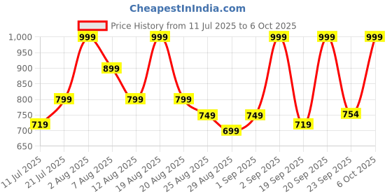myntra.com Outzidr Off-Shoulder Bardot Crop Top outzidr Price History Graph from 11 Jul 2025 to 6 Oct 2025