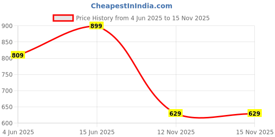 myntra.com Outzidr Off-Shoulder Bardot Top outzidr Price History Graph from 4 Jun 2025 to 14 Nov 2025