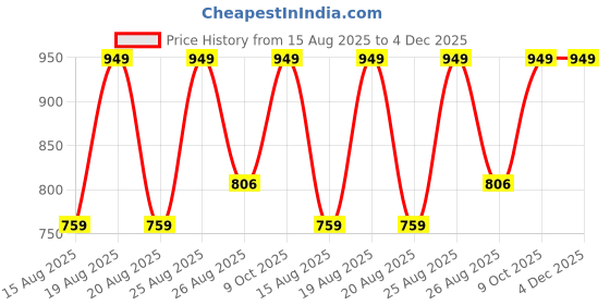 myntra.com Outzidr Off-Shoulder Bardot Top outzidr Price History Graph from 15 Aug 2025 to 3 Dec 2025