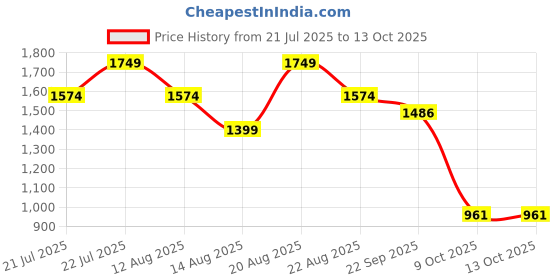 myntra.com Outzidr Off-Shoulder Basic Jumpsuit outzidr Price History Graph from 21 Jul 2025 to 13 Oct 2025