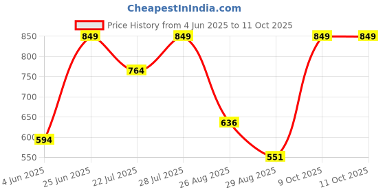 myntra.com Outzidr Off-Shoulder Cotton Bardot Top outzidr Price History Graph from 4 Jun 2025 to 9 Oct 2025