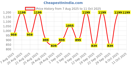 myntra.com Outzidr Off-Shoulder Jumpsuit outzidr Price History Graph from 7 Aug 2025 to 10 Oct 2025