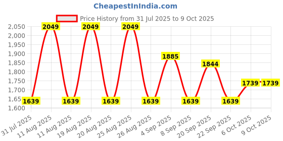 myntra.com Outzidr Off-Shoulder Jumpsuit outzidr Price History Graph from 31 Jul 2025 to 9 Oct 2025
