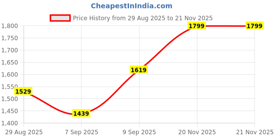 myntra.com Outzidr Off-Shoulder Maxi Dress outzidr Price History Graph from 29 Aug 2025 to 20 Nov 2025