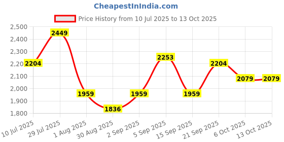 myntra.com Outzidr Off-Shoulder Mesh Maxi Dress outzidr Price History Graph from 10 Jul 2025 to 13 Oct 2025