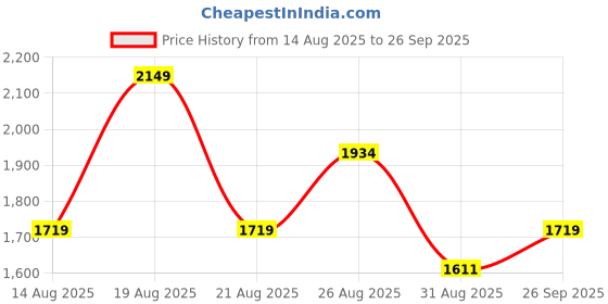 myntra.com Outzidr Off-Shoulder Mini Fit & Flare Party Dress outzidr Price History Graph from 14 Aug 2025 to 26 Sep 2025