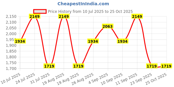 myntra.com Outzidr Off-Shoulder Sheath Maxi Dress With Front Slit outzidr Price History Graph from 10 Jul 2025 to 25 Oct 2025