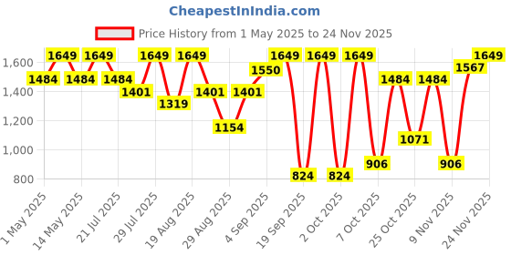 myntra.com Outzidr Off-Shoulder Short Sleeves Top With Palazzos outzidr Price History Graph from 1 May 2025 to 24 Nov 2025