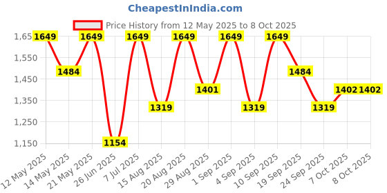myntra.com Outzidr Off-Shoulder Short Sleeves Top With Palazzos outzidr Price History Graph from 12 May 2025 to 8 Oct 2025