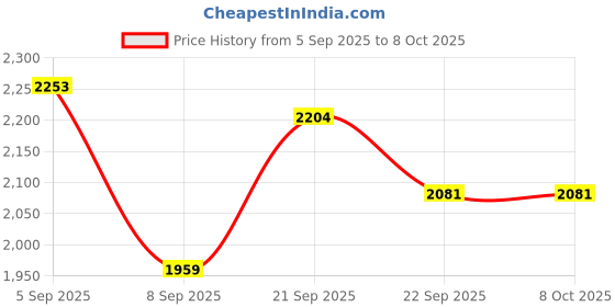 myntra.com Outzidr Off-Shoulder Top With Skirt outzidr Price History Graph from 5 Sep 2025 to 7 Oct 2025