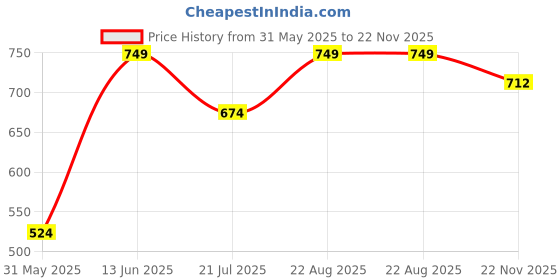 myntra.com Outzidr Off-Shoulder Tube Crop Top outzidr Price History Graph from 31 May 2025 to 22 Nov 2025