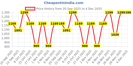 myntra.com Outzidr One-Off Shoulder Top With Mini Skirt Co-Ords outzidr Price History Graph from 20 Sep 2025 to 4 Dec 2025