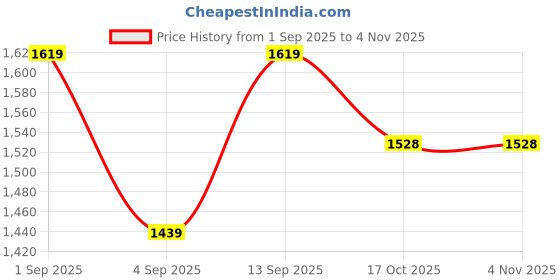 myntra.com Outzidr One Shoulder Bodycon Maxi Dress outzidr Price History Graph from 1 Sep 2025 to 2 Nov 2025