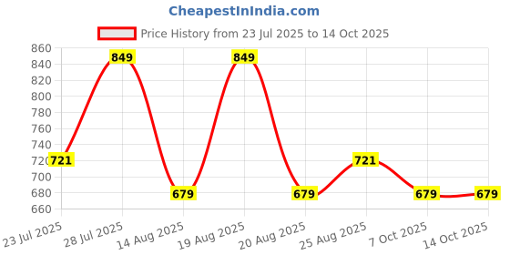 myntra.com Outzidr One Shoulder Crop Top outzidr Price History Graph from 23 Jul 2025 to 13 Oct 2025