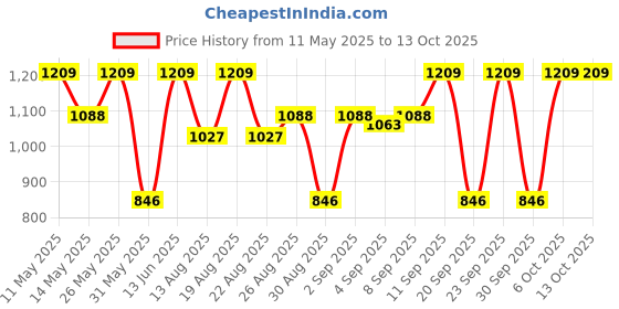myntra.com Outzidr One Shoulder Crop Top With Skirt Co-Ords outzidr Price History Graph from 11 May 2025 to 13 Oct 2025