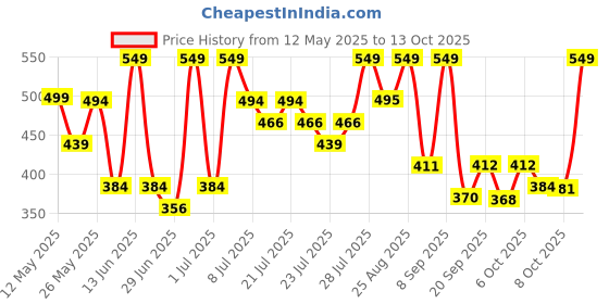 myntra.com Outzidr One Shoulder Fitted Crop Top outzidr Price History Graph from 12 May 2025 to 13 Oct 2025
