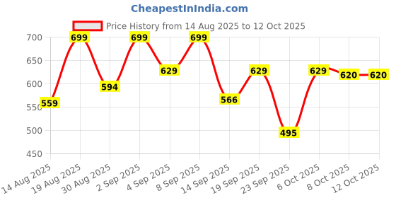 myntra.com Outzidr One Shoulder Fitted Crop Top outzidr Price History Graph from 14 Aug 2025 to 11 Oct 2025