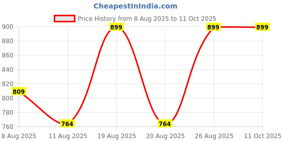 myntra.com Outzidr One Shoulder Fitted Top outzidr Price History Graph from 8 Aug 2025 to 11 Oct 2025